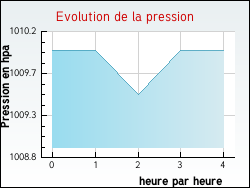 Evolution de la pression de la ville Saclas