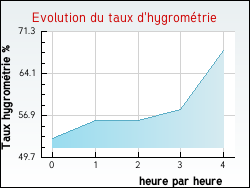 Evolution du taux d'hygrom�trie de la ville Saclay