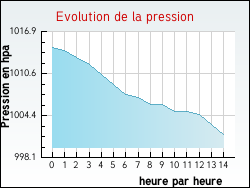Evolution de la pression de la ville Saclay
