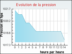 Evolution de la pression de la ville Sadroc