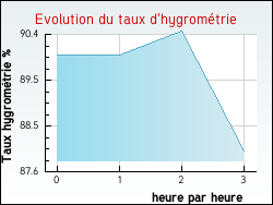 Evolution du taux d'hygrométrie de la ville Sagy