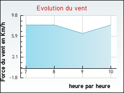 Evolution du vent de la ville Sail-les-Bains