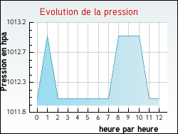 Evolution de la pression de la ville Saillac
