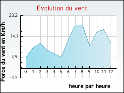 Evolution du vent de la ville Saillac