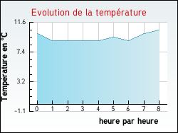 Evolution de la temprature de la ville de Saillans