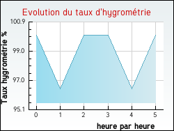 Evolution du taux d'hygrom�trie de la ville Sailly-Labourse