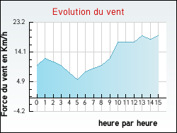 Evolution du vent de la ville Sailly-Labourse