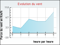 Evolution du vent de la ville Sailly-Labourse