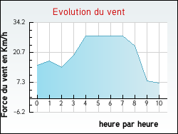 Evolution du vent de la ville Sailly-Labourse