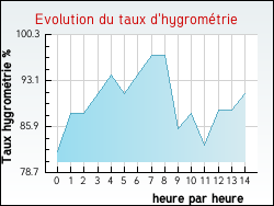 Evolution du taux d'hygrom�trie de la ville Sains