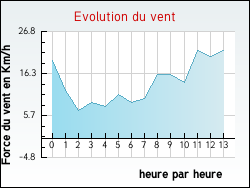 Evolution du vent de la ville Sains