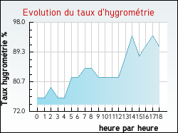 Evolution du taux d'hygrom�trie de la ville Saint-Abraham
