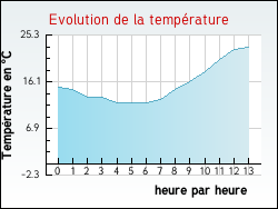 Evolution de la temp�rature de la ville de Saint-Abraham