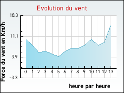 Evolution du vent de la ville Saint-Abraham
