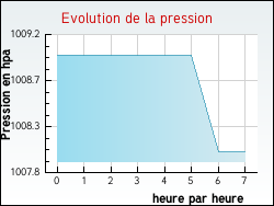 Evolution de la pression de la ville Saint-Adjutory