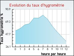 Evolution du taux d'hygrom�trie de la ville Saint-Agil