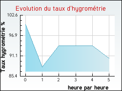 Evolution du taux d'hygrométrie de la ville Saint-Agnan-le-Malherbe