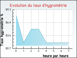 Evolution du taux d'hygrométrie de la ville Saint-Agnant