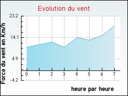 Evolution du vent de la ville Saint-Agnant