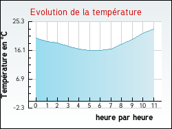 Evolution de la temp�rature de la ville de Saint-Agnet