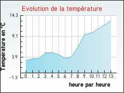 Evolution de la temp�rature de la ville de Saint-Agnin-sur-Bion