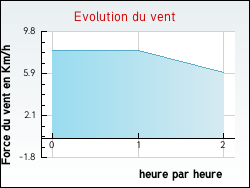 Evolution du vent de la ville Saint-Aignan