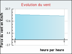 Evolution du vent de la ville Saint-Aignan