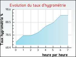 Evolution du taux d'hygrométrie de la ville Saint-Aigny