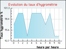 Evolution du taux d'hygrométrie de la ville Saint-Aigny