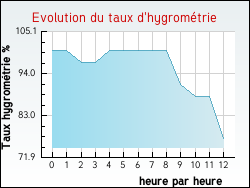 Evolution du taux d'hygrométrie de la ville Saint-Aigny