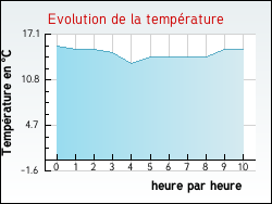 Evolution de la température de la ville de Saint-Aigny