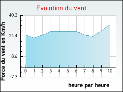 Evolution du vent de la ville Saint-Aigny