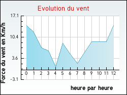 Evolution du vent de la ville Saint-Aigny