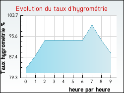 Evolution du taux d'hygromtrie de la ville Saint-Aigulin