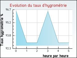 Evolution du taux d'hygrom�trie de la ville Saint-Aigulin