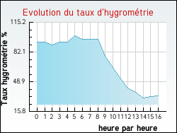 Evolution du taux d'hygrom�trie de la ville Saint-Aigulin