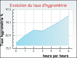 Evolution du taux d'hygrom�trie de la ville Saint-Aigulin