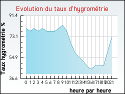 Evolution du taux d'hygrom�trie de la ville Saint-Aigulin