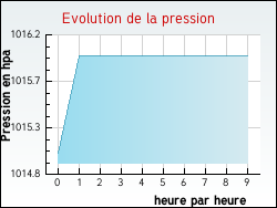 Evolution de la pression de la ville Saint-Aigulin