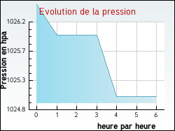 Evolution de la pression de la ville Saint-Aigulin