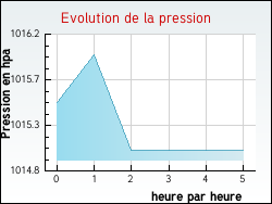 Evolution de la pression de la ville Saint-Aigulin