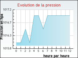 Evolution de la pression de la ville Saint-Aigulin