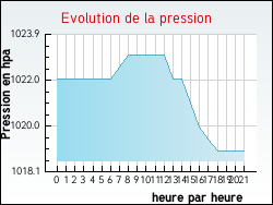 Evolution de la pression de la ville Saint-Aigulin