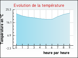 Evolution de la temprature de la ville de Saint-Aigulin