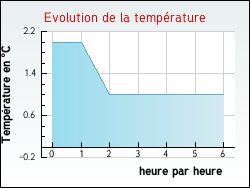 Evolution de la temprature de la ville de Saint-Aigulin