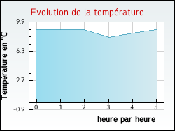 Evolution de la temp�rature de la ville de Saint-Aigulin
