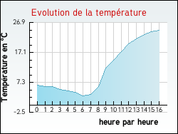 Evolution de la temp�rature de la ville de Saint-Aigulin