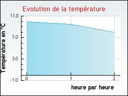 Evolution de la temp�rature de la ville de Saint-Aigulin