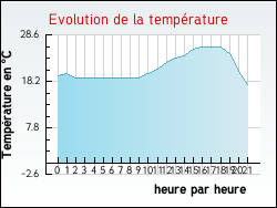 Evolution de la temp�rature de la ville de Saint-Aigulin