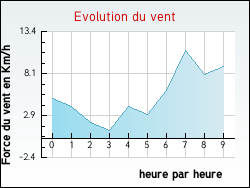 Evolution du vent de la ville Saint-Aigulin